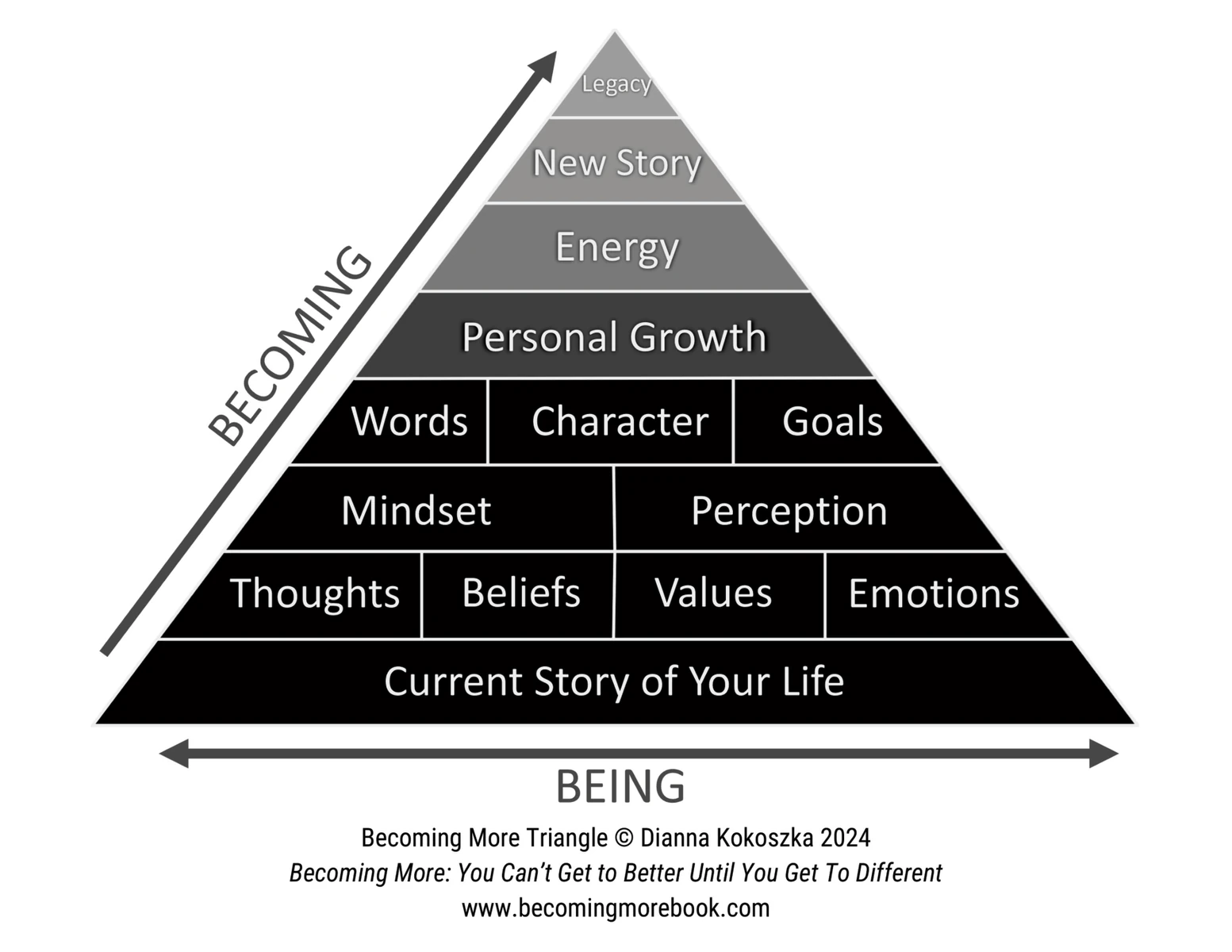 The Becoming More Triangle: a pyramid built from Current Story of Your Life at the base, then Thoughts, Beliefs, Values and Emotions; Mindset and Perception; Words, Character and Goals; Personal Growth; Energy; New Story; and Legacy at the apex. An arrow labelled BEING runs across the base and an arrow labelled BECOMING runs up the left side.